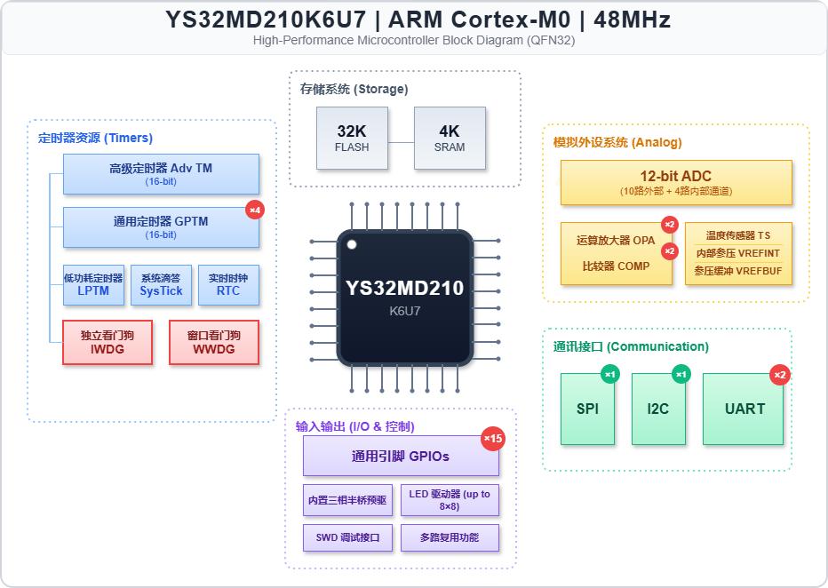 YS32MD210(K6U7)外设资源框图.png