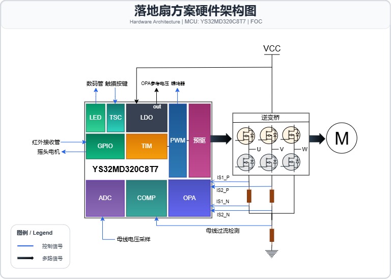 落地扇硬件架构.jpg