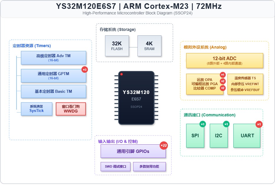 17897028632285.jpg YS32M120(E6S7)外设资源框图.jpg
